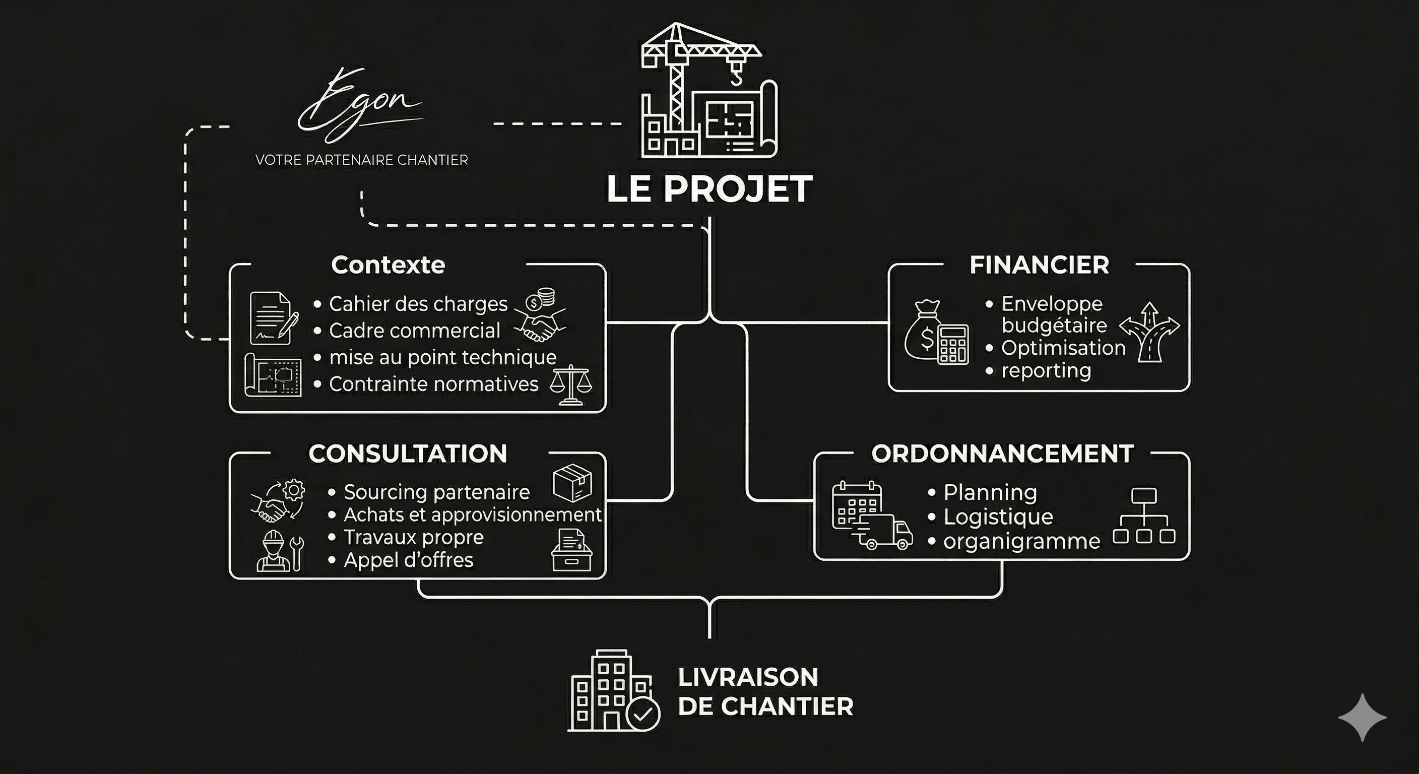 Méthode d'intervention et définition de projet